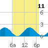 Tide chart for Ewell, Smith Island, Maryland on 2022/09/11