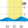 Tide chart for Ewell, Smith Island, Maryland on 2022/09/16