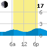 Tide chart for Ewell, Smith Island, Maryland on 2022/09/17