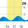 Tide chart for Ewell, Smith Island, Maryland on 2022/09/28