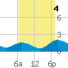 Tide chart for Ewell, Smith Island, Maryland on 2022/09/4