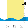 Tide chart for Ewell, Smith Island, Chesapeake Bay, Maryland on 2023/08/10