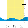 Tide chart for Ewell, Smith Island, Chesapeake Bay, Maryland on 2023/08/11