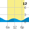 Tide chart for Ewell, Smith Island, Chesapeake Bay, Maryland on 2023/08/12