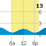 Tide chart for Ewell, Smith Island, Chesapeake Bay, Maryland on 2023/08/13