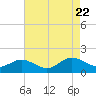 Tide chart for Ewell, Smith Island, Chesapeake Bay, Maryland on 2023/08/22