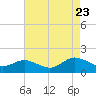 Tide chart for Ewell, Smith Island, Chesapeake Bay, Maryland on 2023/08/23