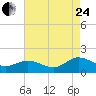 Tide chart for Ewell, Smith Island, Chesapeake Bay, Maryland on 2023/08/24