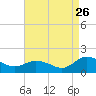 Tide chart for Ewell, Smith Island, Chesapeake Bay, Maryland on 2023/08/26