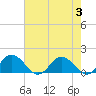 Tide chart for Ewell, Smith Island, Chesapeake Bay, Maryland on 2023/08/3