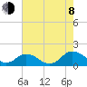 Tide chart for Ewell, Smith Island, Chesapeake Bay, Maryland on 2023/08/8