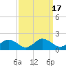 Tide chart for Ewell, Smith Island, Chesapeake Bay, Maryland on 2023/09/17