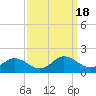 Tide chart for Ewell, Smith Island, Chesapeake Bay, Maryland on 2023/09/18