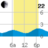 Tide chart for Ewell, Smith Island, Chesapeake Bay, Maryland on 2023/09/22