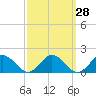 Tide chart for Ewell, Smith Island, Chesapeake Bay, Maryland on 2023/09/28