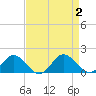 Tide chart for Ewell, Smith Island, Chesapeake Bay, Maryland on 2023/09/2