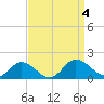 Tide chart for Ewell, Smith Island, Chesapeake Bay, Maryland on 2023/09/4
