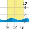 Tide chart for Ewell, Smith Island, Chesapeake Bay, Maryland on 2024/04/17