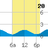 Tide chart for Ewell, Smith Island, Chesapeake Bay, Maryland on 2024/04/20