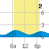 Tide chart for Ewell, Smith Island, Chesapeake Bay, Maryland on 2024/04/2