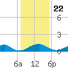 Tide chart for Aquia Creek, Potomac River, Virginia on 2021/01/22