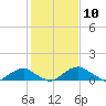 Tide chart for Aquia Creek, Potomac River, Virginia on 2021/02/10