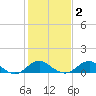 Tide chart for Aquia Creek, Potomac River, Virginia on 2021/02/2