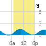 Tide chart for Aquia Creek, Potomac River, Virginia on 2021/02/3