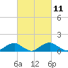 Tide chart for Aquia Creek, Potomac River, Virginia on 2021/03/11