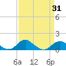 Tide chart for Aquia Creek, Potomac River, Virginia on 2021/03/31
