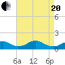 Tide chart for Aquia Creek, Potomac River, Virginia on 2021/04/20