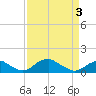 Tide chart for Aquia Creek, Potomac River, Virginia on 2021/04/3