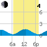 Tide chart for Aquia Creek, Potomac River, Virginia on 2021/04/4