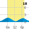 Tide chart for Aquia Creek, Potomac River, Virginia on 2021/05/10
