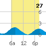 Tide chart for Aquia Creek, Potomac River, Virginia on 2021/05/27