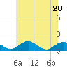 Tide chart for Aquia Creek, Potomac River, Virginia on 2021/06/28