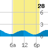 Tide chart for Aquia Creek, Potomac River, Virginia on 2021/08/28