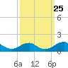 Tide chart for Aquia Creek, Potomac River, Virginia on 2021/09/25