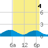 Tide chart for Aquia Creek, Potomac River, Virginia on 2021/09/4