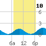 Tide chart for Aquia Creek, Potomac River, Virginia on 2021/10/10
