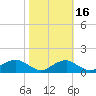 Tide chart for Aquia Creek, Potomac River, Virginia on 2021/10/16