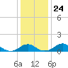 Tide chart for Aquia Creek, Potomac River, Virginia on 2021/12/24