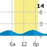 Tide chart for Aquia Creek, Potomac River, Virginia on 2022/03/14