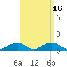 Tide chart for Aquia Creek, Potomac River, Virginia on 2022/03/16