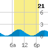 Tide chart for Aquia Creek, Potomac River, Virginia on 2022/03/21