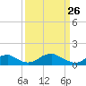 Tide chart for Aquia Creek, Potomac River, Virginia on 2022/03/26