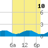 Tide chart for Aquia Creek, Potomac River, Virginia on 2022/05/10