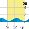 Tide chart for Aquia Creek, Potomac River, Virginia on 2022/05/23
