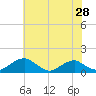 Tide chart for Aquia Creek, Potomac River, Virginia on 2022/05/28