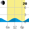 Tide chart for Aquia Creek, Potomac River, Virginia on 2022/06/20